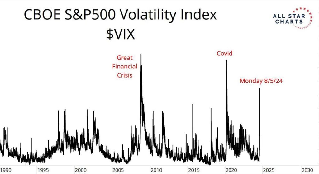 1 VIX spike