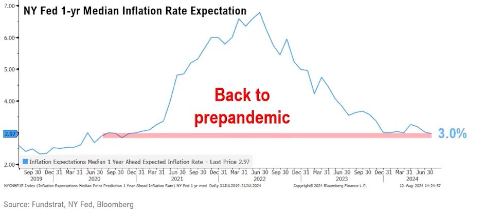 10 Inflation Expectations