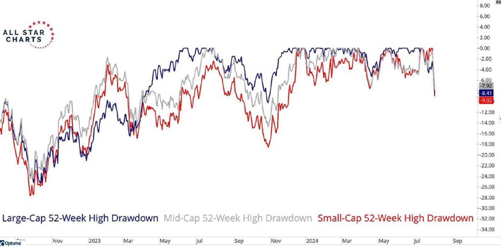 2 1 Year Drawdowns SPY MDY IWM