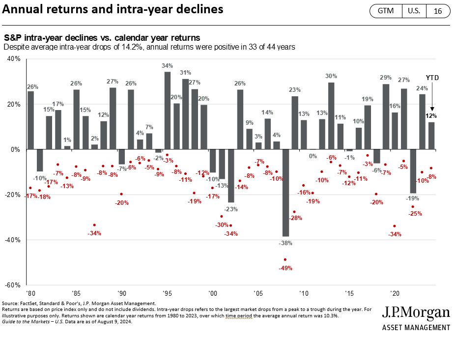 3 JPM Intra Year Declines