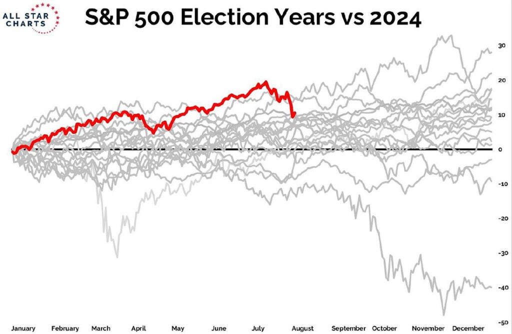 5 SPY Election Years vs 2024