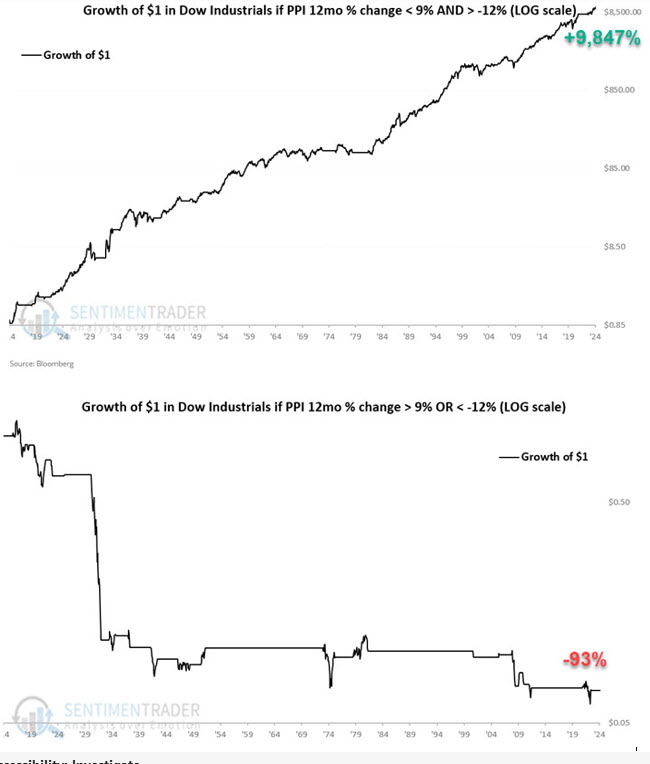 8 Sentimentrader PPI