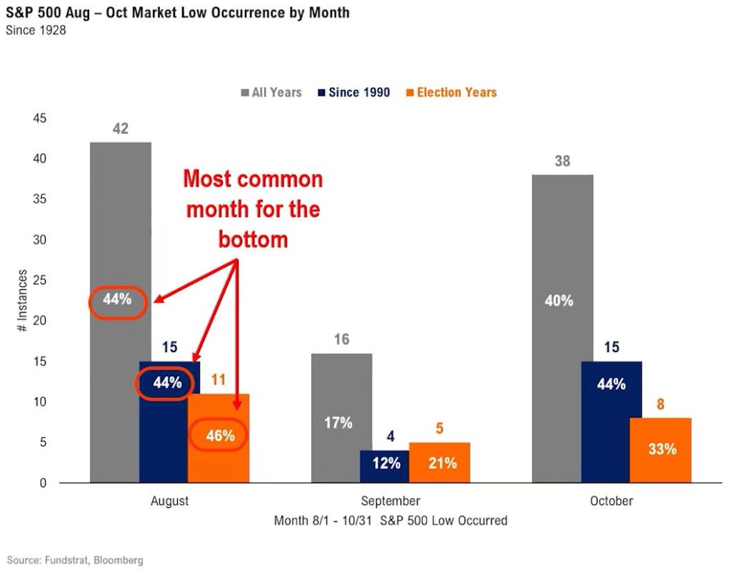 9 August Most common for bottom since 1928