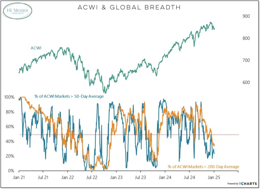 3 Global Breadth