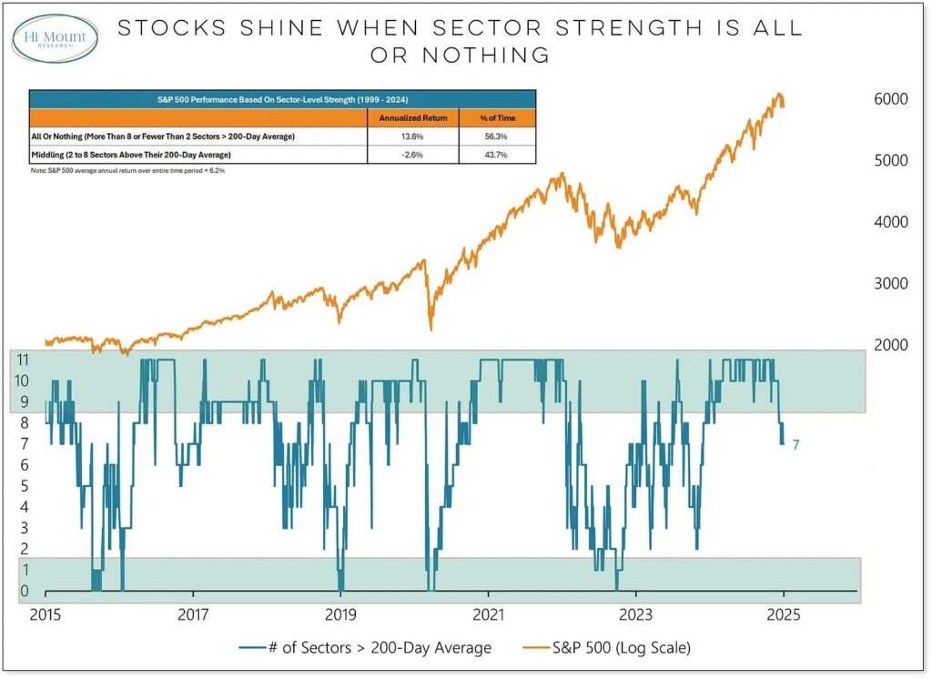 4 Sector Strength