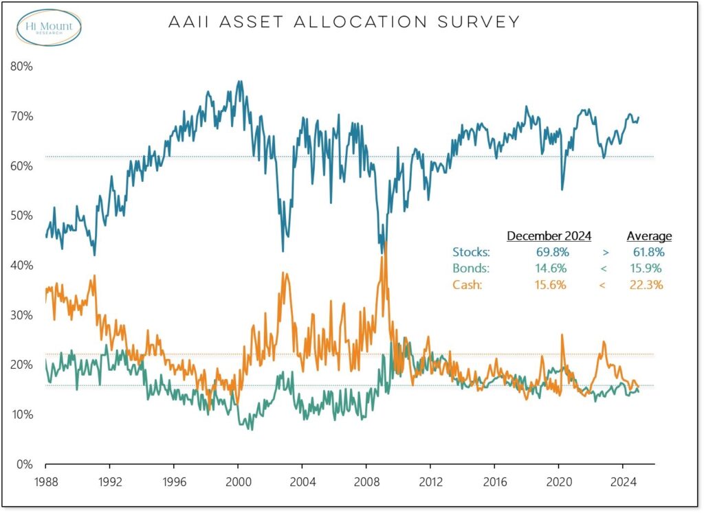 5 AAII Asset Allocation Survey