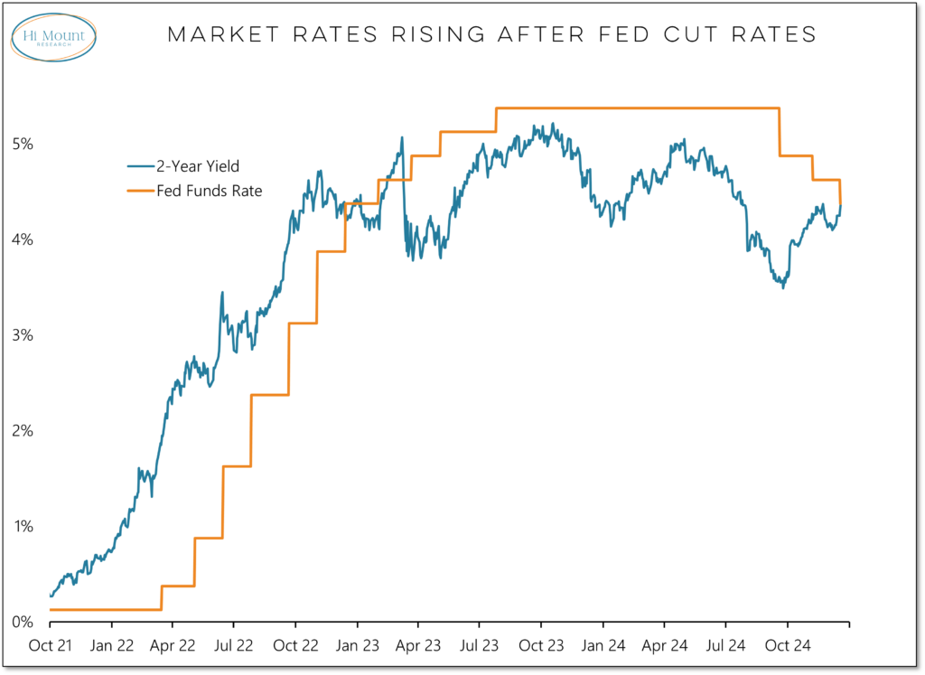 6 2 Year vs Fed Funds