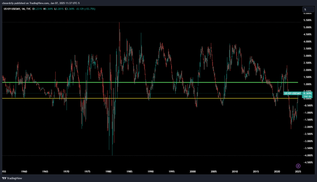 7 Yield Curve