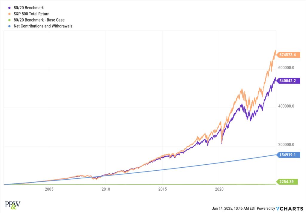 Dollar Cost Averaging through 25 Years