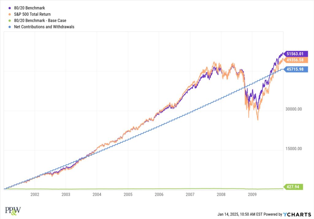 Dollar Cost Averaging through the 2000's