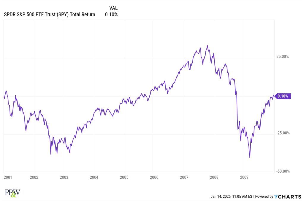 SPY Total Return